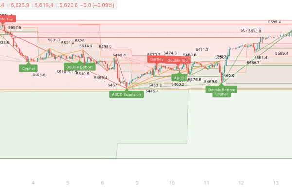 ZigZag OrderBlock Retracement