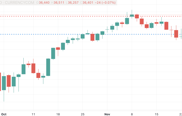 CFD Ticks Levels
